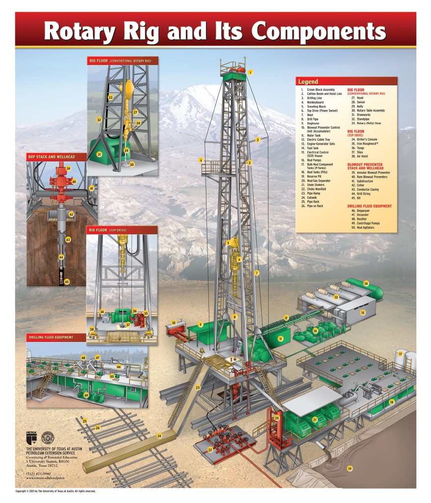 The Rotary Rig and Its Components Poster